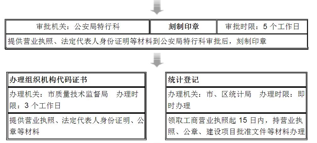 挂靠公司注册流程图